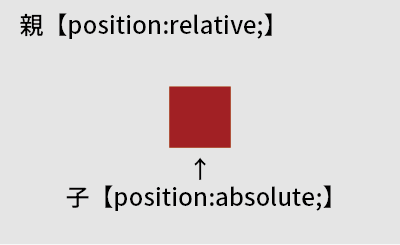position:absolute で中央に配置する方法01